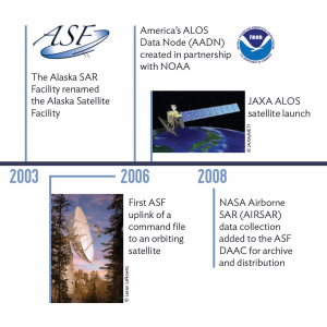 ASF Timeline 2003-2008
