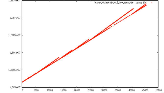 Filtered Data: After the dataset went through the prep_raw.sh procedure, this was the resulting time plot. It is, quite obviously, very wrong.