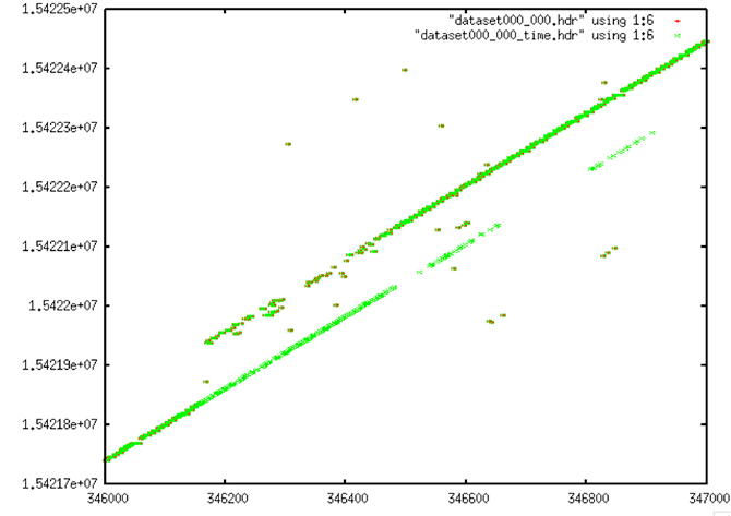 Time Gap Corrections: Gaps in the data have mostly been filled in. Some are incorrect – particularly the green values that match the lower line but are on the right side of this plot.