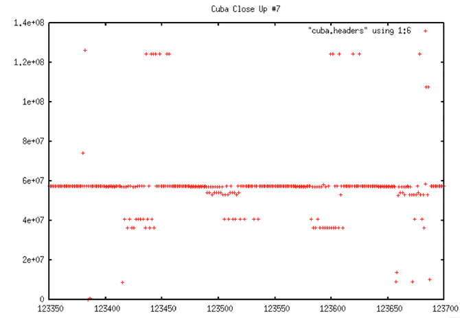 Decoded Signal Data with No Y-range Clipping: As usual, if all times from a metadata file are plotted, there are so many errors that the time line looks flat even though it must have a slope around 0.607 by definition. From this plot, it is not obvious that this data even has a discontinuity, much less what the location may be.