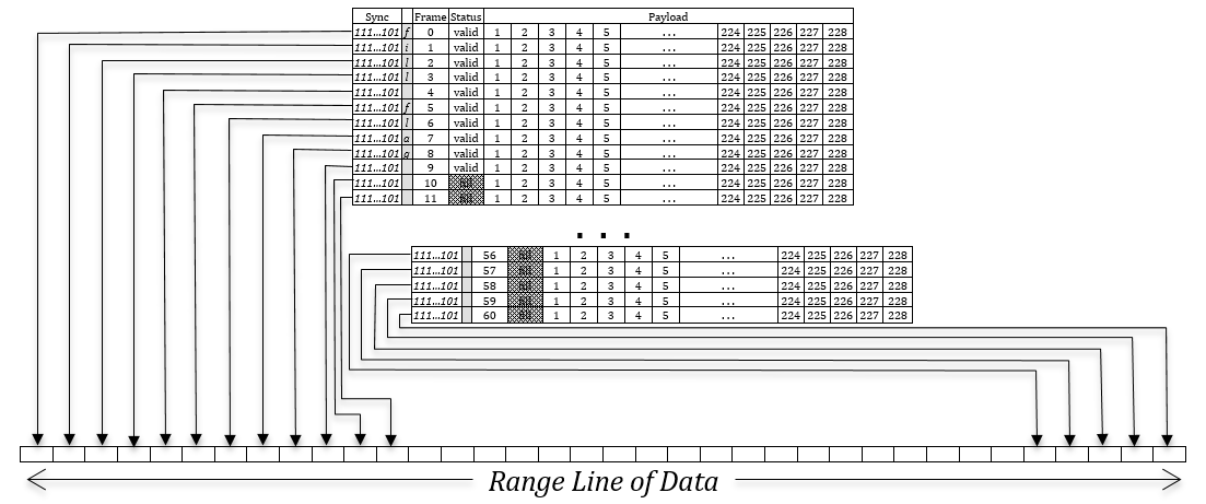 Range Line Creation: Creation of a single range line of data requires combining the payload from up to 60 minor frames in order. The 228 samples from minor frame 0 go into the output range line first, followed by the 228 samples from minor frame 1, those from minor frame 2, etc., until all minor frames for this range line have been unpacked. When only 59 frames are in a range line, the remaining 13,680 samples of output for that range line are set to zero. Concurrent with data sample unpacking, image metadata from the Time and Status bits in the first 10 minor frames are decoded and stored.