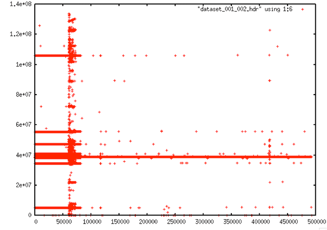 Time Plot: This plot shows a typical occurrence in the Seasat raw data: Some areas of the data are completely fraught with random errors; other areas are fairly â€œcalmâ€ in comparison.