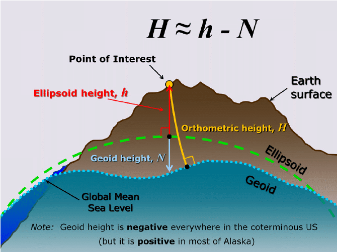 Elipsoid, Orthometric, and Geoid heghts relationship